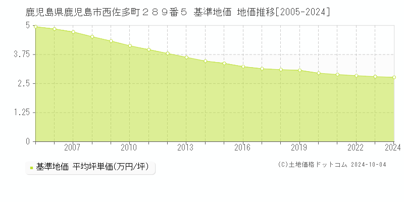 鹿児島県鹿児島市西佐多町２８９番５ 基準地価 地価推移[2005-2024]