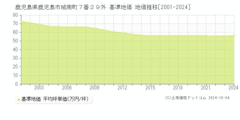 鹿児島県鹿児島市城南町７番２９外 基準地価 地価推移[2001-2022]