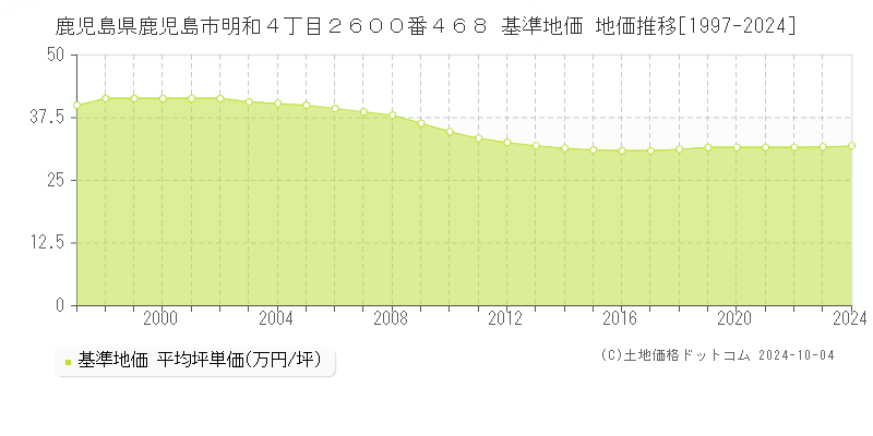 鹿児島県鹿児島市明和４丁目２６００番４６８ 基準地価 地価推移[1997-2022]