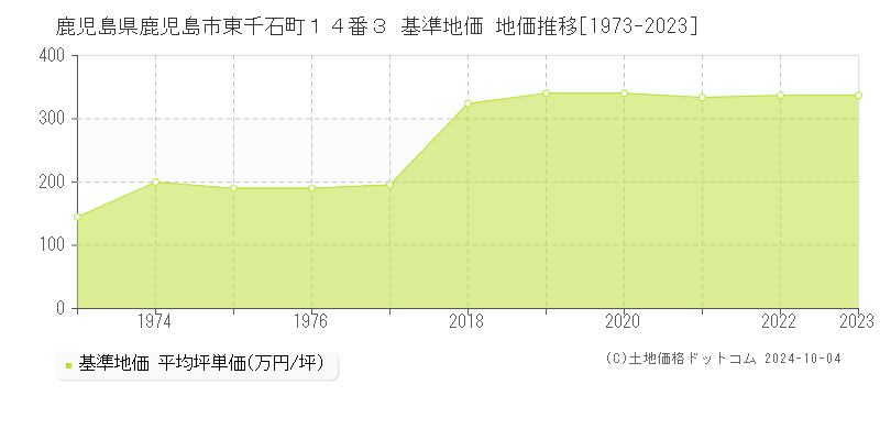 鹿児島県鹿児島市東千石町１４番３ 基準地価 地価推移[1973-2022]