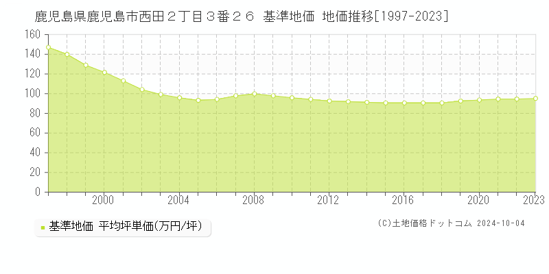 鹿児島県鹿児島市西田２丁目３番２６ 基準地価 地価推移[1997-2023]