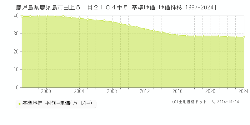 鹿児島県鹿児島市田上５丁目２１８４番５ 基準地価 地価推移[1997-2023]