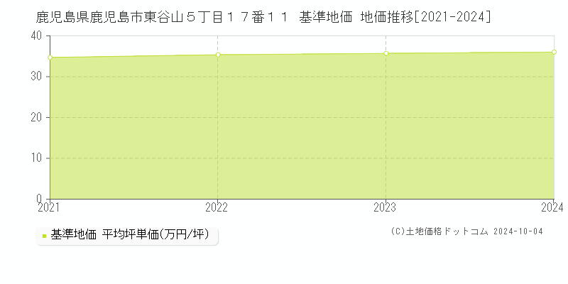 鹿児島県鹿児島市東谷山５丁目１７番１１ 基準地価 地価推移[2021-2022]