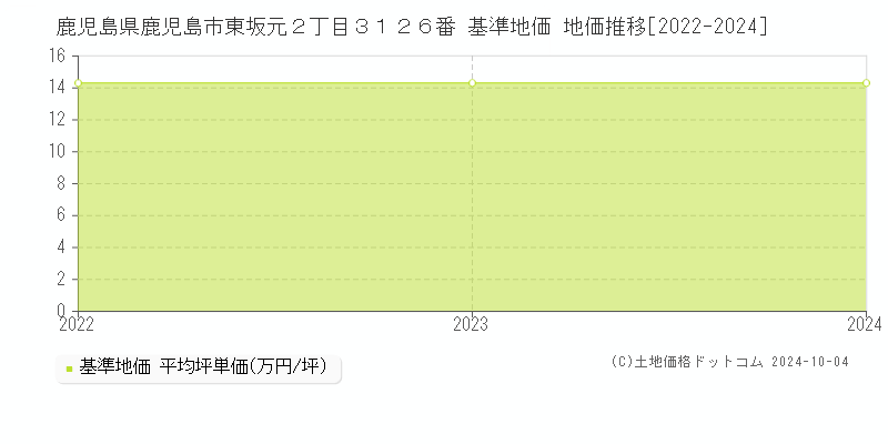 鹿児島県鹿児島市東坂元２丁目３１２６番 基準地価 地価推移[2022-2024]