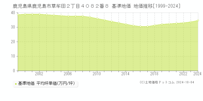 鹿児島県鹿児島市草牟田２丁目４０８２番８ 基準地価 地価推移[1999-2023]