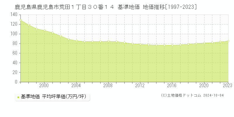 鹿児島県鹿児島市荒田１丁目３０番１４ 基準地価 地価推移[1997-2023]