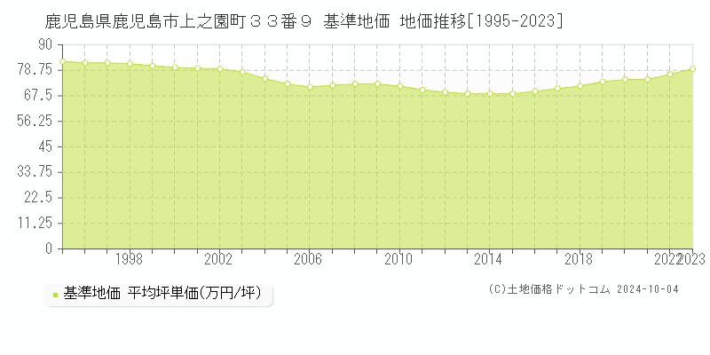 鹿児島県鹿児島市上之園町３３番９ 基準地価 地価推移[1995-2022]