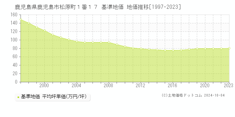 鹿児島県鹿児島市松原町１番１７ 基準地価 地価推移[1997-2022]