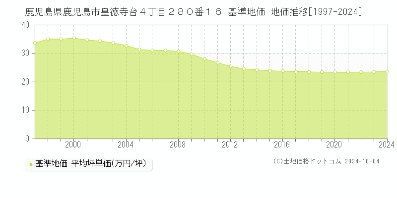 鹿児島県鹿児島市皇徳寺台４丁目２８０番１６ 基準地価 地価推移[1997-2022]