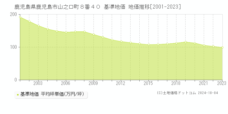 鹿児島県鹿児島市山之口町８番４０ 基準地価 地価推移[2001-2022]