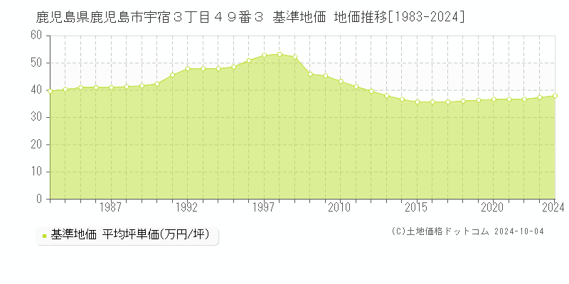 鹿児島県鹿児島市宇宿３丁目４９番３ 基準地価 地価推移[1983-2023]