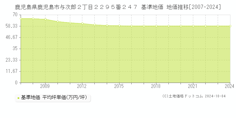 鹿児島県鹿児島市与次郎２丁目２２９５番２４７ 基準地価 地価推移[2007-2023]