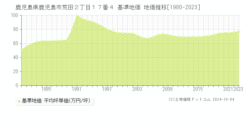 鹿児島県鹿児島市荒田２丁目１７番４ 基準地価 地価推移[1980-2023]