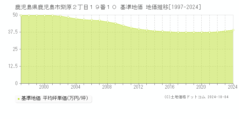 鹿児島県鹿児島市紫原２丁目１９番１０ 基準地価 地価推移[1997-2022]