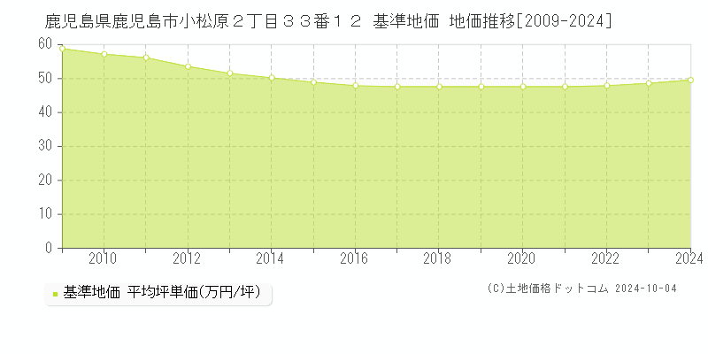 鹿児島県鹿児島市小松原２丁目３３番１２ 基準地価 地価推移[2009-2023]