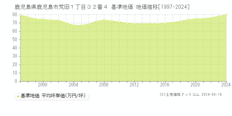 鹿児島県鹿児島市荒田１丁目３２番４ 基準地価 地価推移[1997-2024]