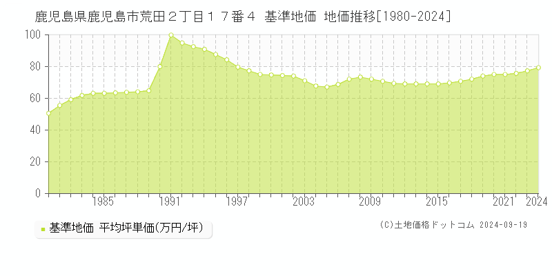 鹿児島県鹿児島市荒田２丁目１７番４ 基準地価 地価推移[1980-2024]