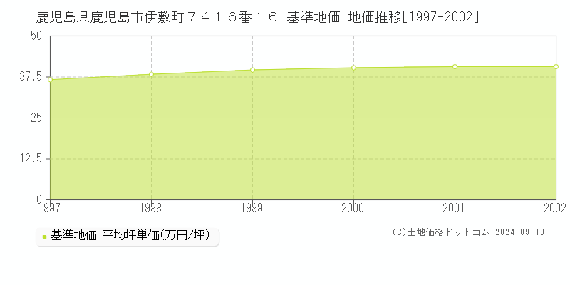 鹿児島県鹿児島市伊敷町７４１６番１６ 基準地価 地価推移[1997-2002]