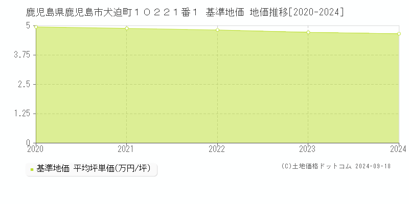 鹿児島県鹿児島市犬迫町１０２２１番１ 基準地価 地価推移[2020-2024]