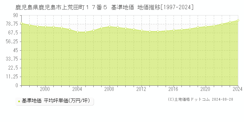 鹿児島県鹿児島市上荒田町１７番５ 基準地価 地価推移[1997-2024]