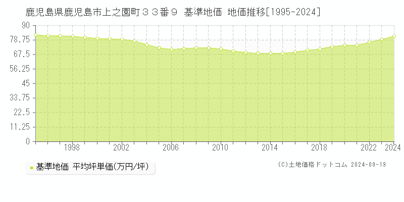 鹿児島県鹿児島市上之園町３３番９ 基準地価 地価推移[1995-2024]