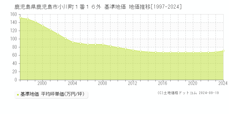 鹿児島県鹿児島市小川町１番１６外 基準地価 地価推移[1997-2024]