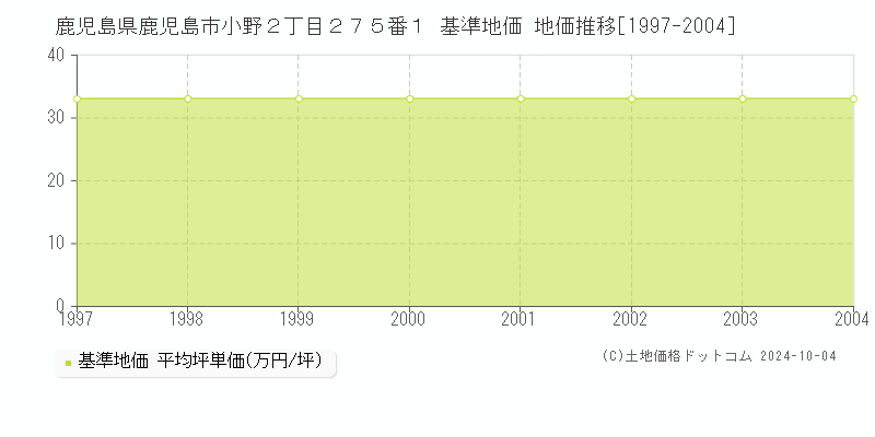 鹿児島県鹿児島市小野２丁目２７５番１ 基準地価 地価推移[1997-2004]