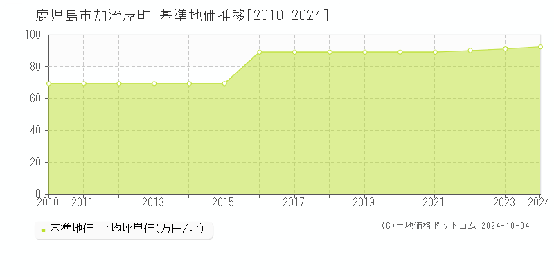 加治屋町(鹿児島市)の基準地価推移グラフ(坪単価)[2010-2024年]