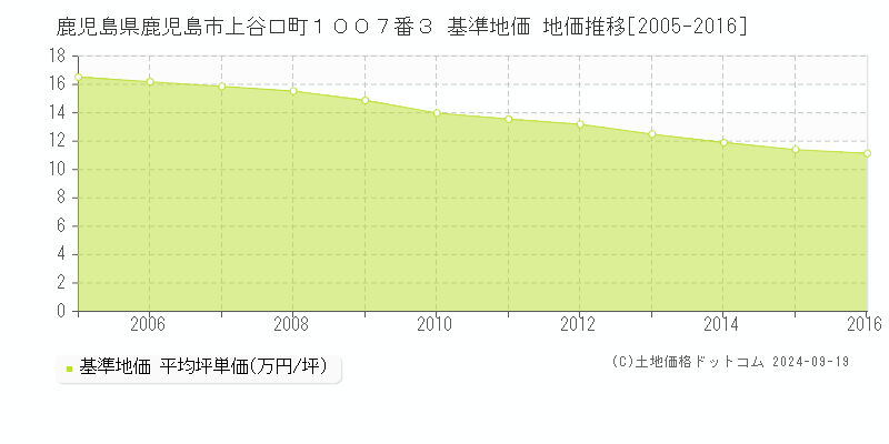 鹿児島県鹿児島市上谷口町１００７番３ 基準地価 地価推移[2005-2016]