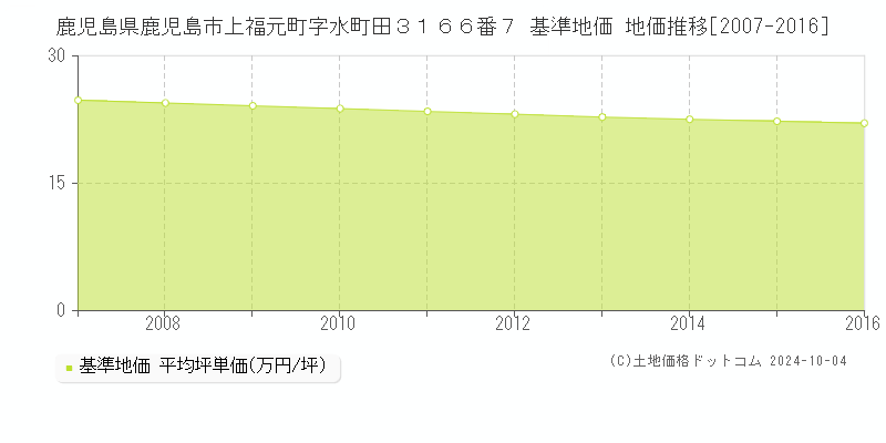 鹿児島県鹿児島市上福元町字水町田３１６６番７ 基準地価 地価推移[2007-2016]