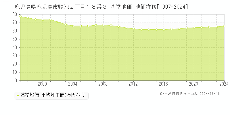 鹿児島県鹿児島市鴨池２丁目１８番３ 基準地価 地価推移[1997-2024]