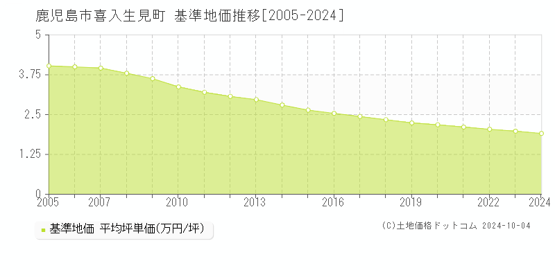 喜入生見町(鹿児島市)の基準地価推移グラフ(坪単価)[2005-2024年]