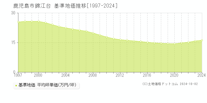 錦江台(鹿児島市)の基準地価推移グラフ(坪単価)[1997-2024年]