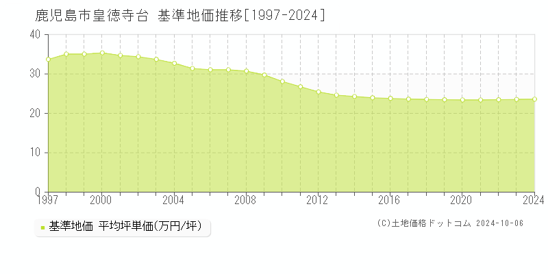 皇徳寺台(鹿児島市)の基準地価推移グラフ(坪単価)[1997-2024年]