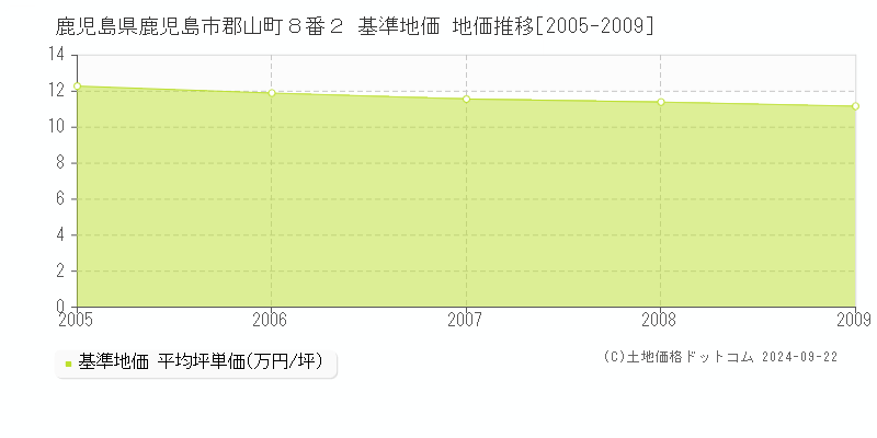 鹿児島県鹿児島市郡山町８番２ 基準地価 地価推移[2005-2009]