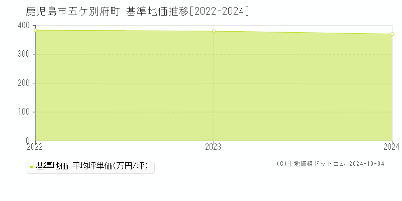 五ケ別府町(鹿児島市)の基準地価推移グラフ(坪単価)[2022-2024年]