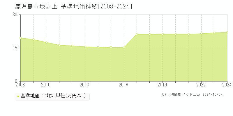 坂之上(鹿児島市)の基準地価推移グラフ(坪単価)[2008-2024年]