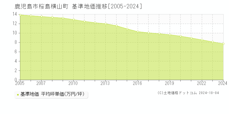 桜島横山町(鹿児島市)の基準地価推移グラフ(坪単価)[2005-2024年]