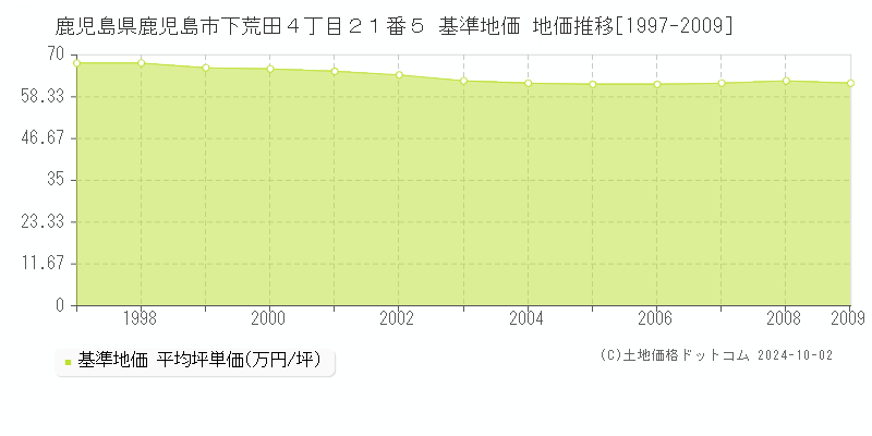 鹿児島県鹿児島市下荒田４丁目２１番５ 基準地価 地価推移[1997-2024]