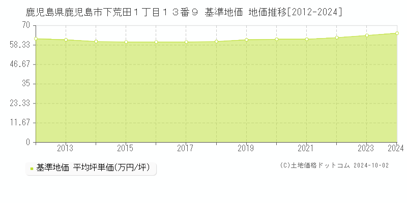 鹿児島県鹿児島市下荒田１丁目１３番９ 基準地価 地価推移[2012-2024]