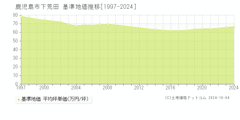 下荒田(鹿児島市)の基準地価推移グラフ(坪単価)[1997-2024年]