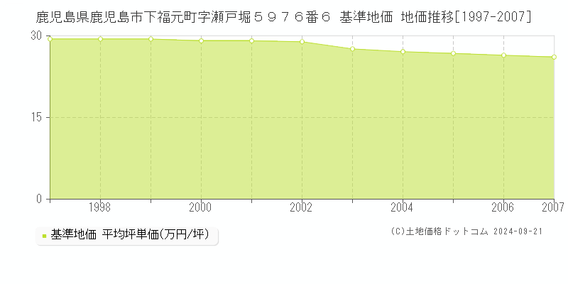 鹿児島県鹿児島市下福元町字瀬戸堀５９７６番６ 基準地価 地価推移[1997-2007]