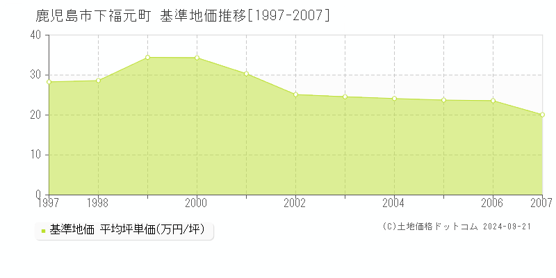 下福元町(鹿児島市)の基準地価推移グラフ(坪単価)[1997-2007年]