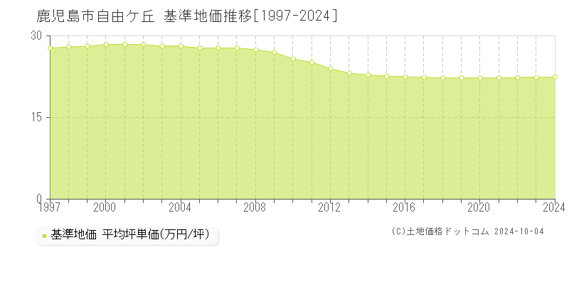 自由ケ丘(鹿児島市)の基準地価推移グラフ(坪単価)[1997-2024年]