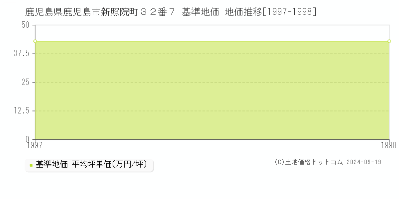 鹿児島県鹿児島市新照院町３２番７ 基準地価 地価推移[1997-1998]