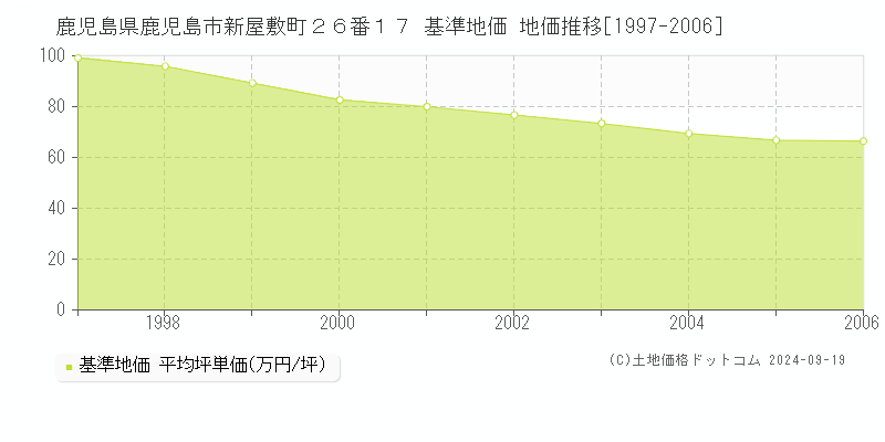 鹿児島県鹿児島市新屋敷町２６番１７ 基準地価 地価推移[1997-2006]