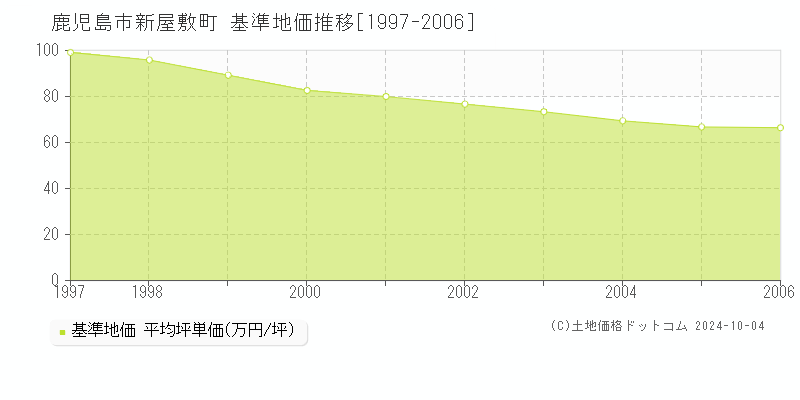 新屋敷町(鹿児島市)の基準地価推移グラフ(坪単価)[1997-2006年]