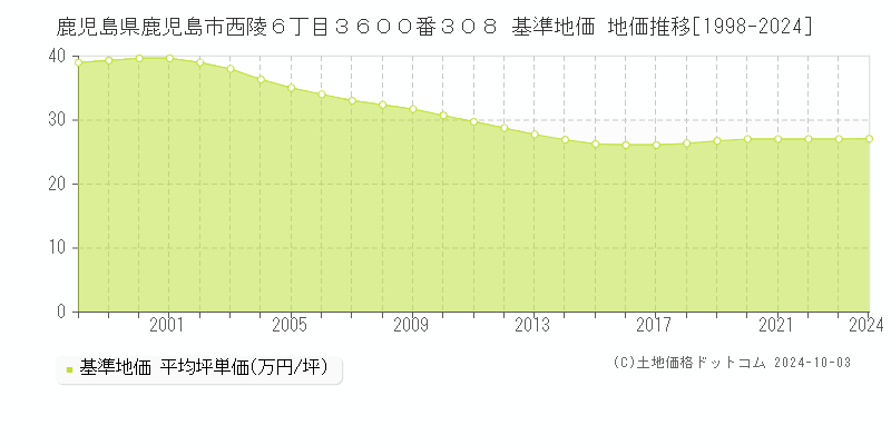 鹿児島県鹿児島市西陵６丁目３６００番３０８ 基準地価 地価推移[1998-2024]