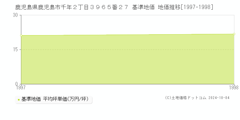 鹿児島県鹿児島市千年２丁目３９６５番２７ 基準地価 地価推移[1997-1998]