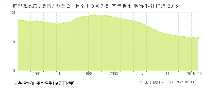 鹿児島県鹿児島市大明丘２丁目９１３番７６ 基準地価 地価推移[1988-2016]